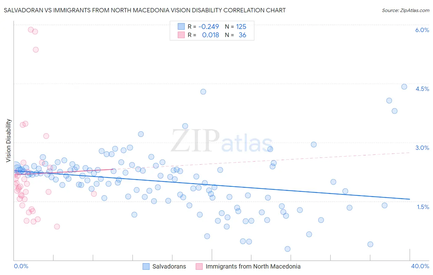 Salvadoran vs Immigrants from North Macedonia Vision Disability