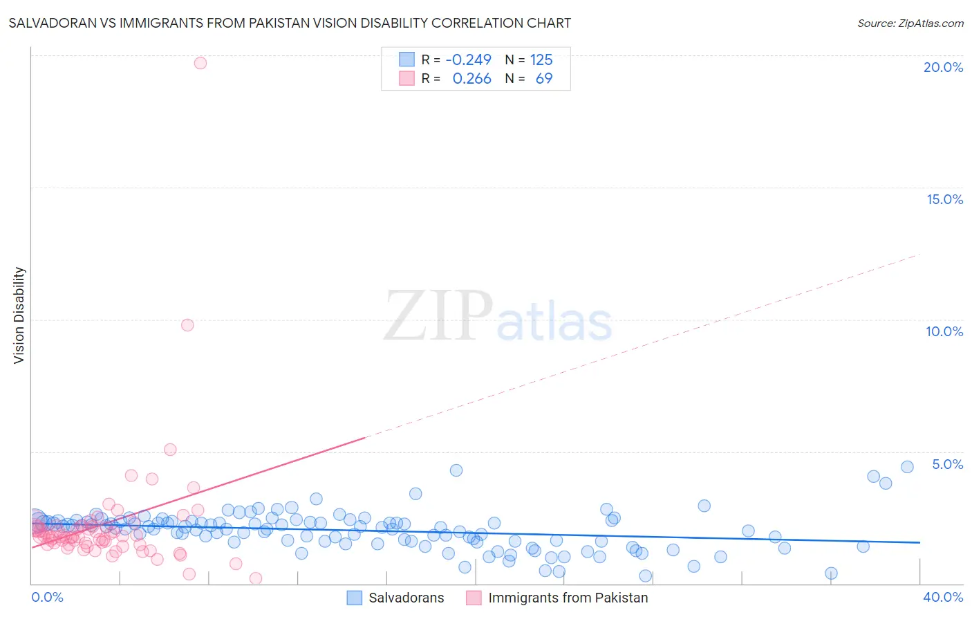 Salvadoran vs Immigrants from Pakistan Vision Disability