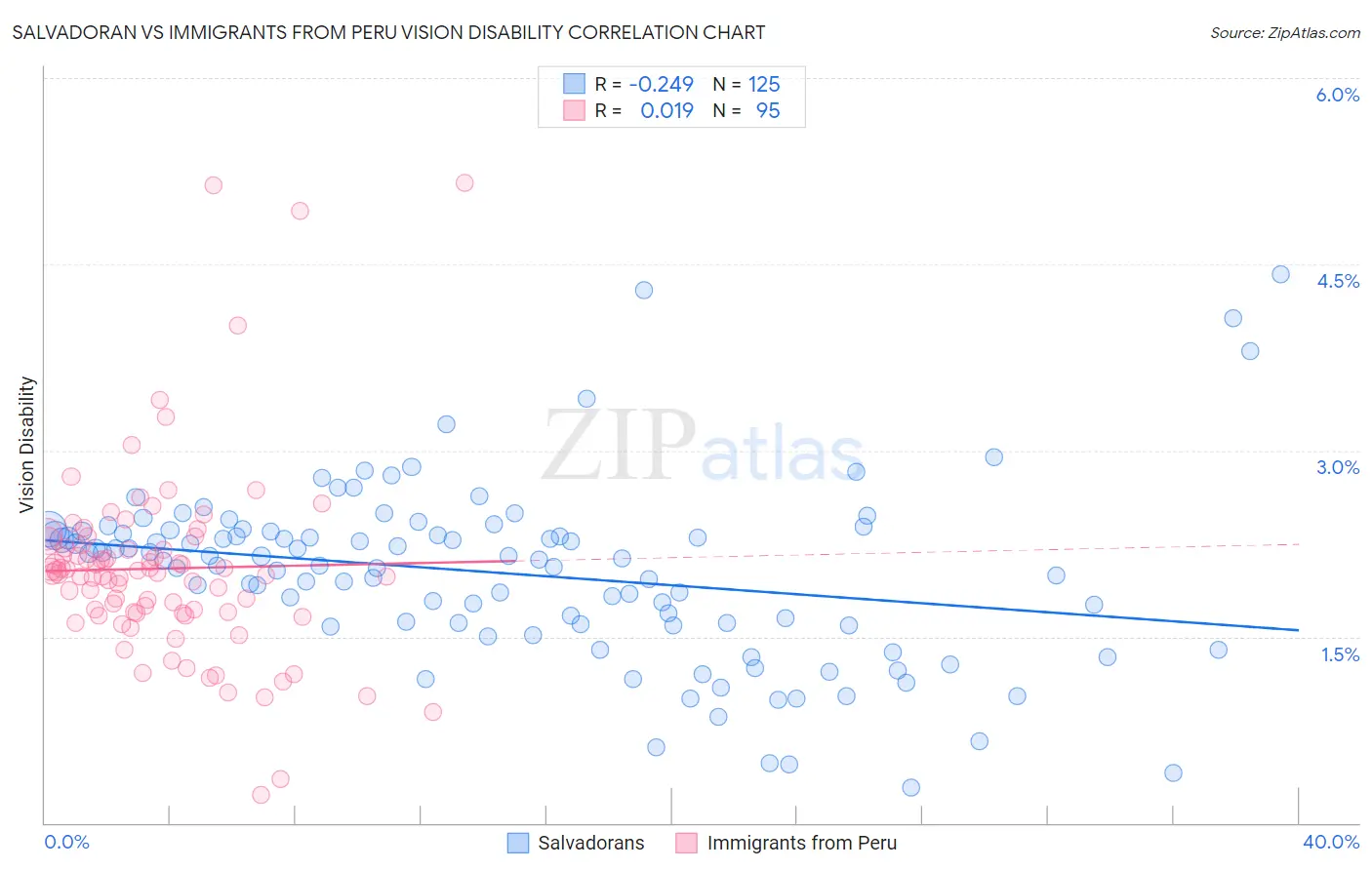 Salvadoran vs Immigrants from Peru Vision Disability