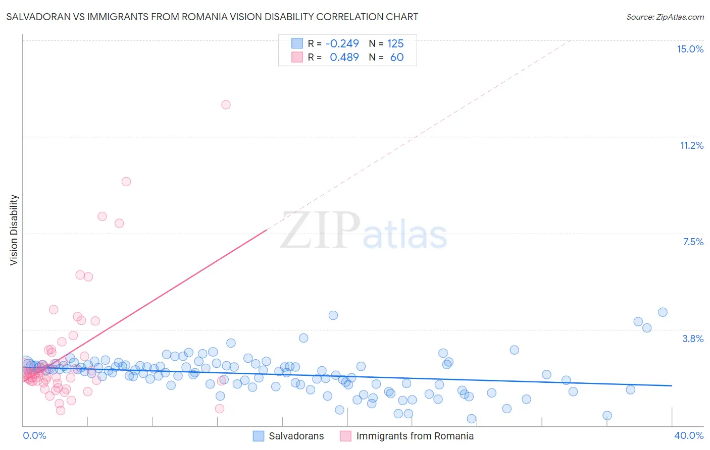 Salvadoran vs Immigrants from Romania Vision Disability