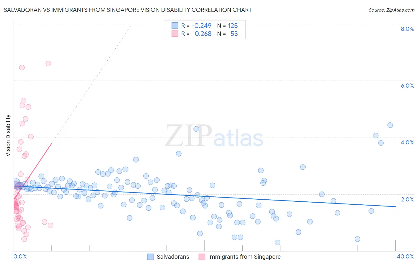 Salvadoran vs Immigrants from Singapore Vision Disability