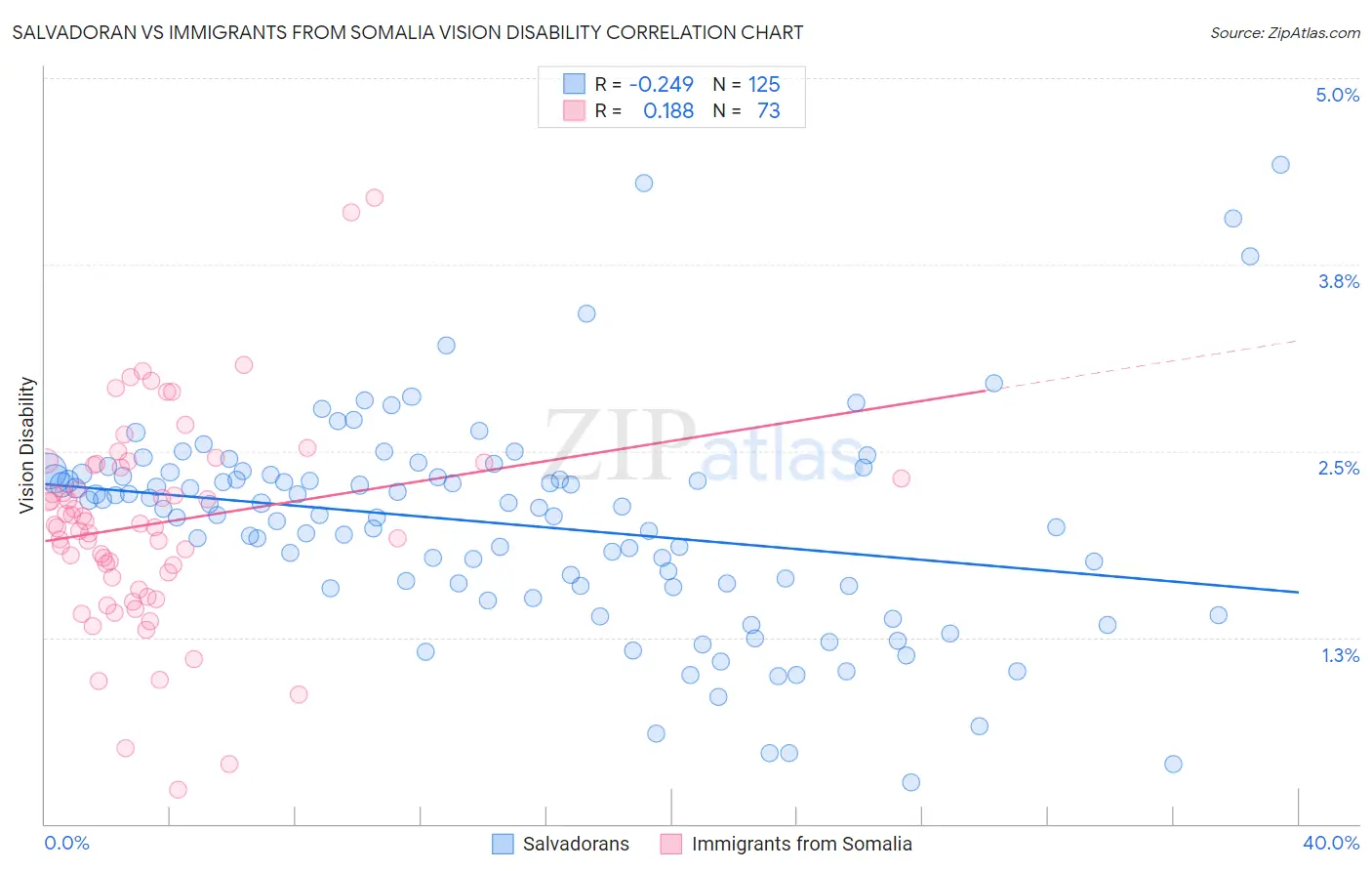 Salvadoran vs Immigrants from Somalia Vision Disability