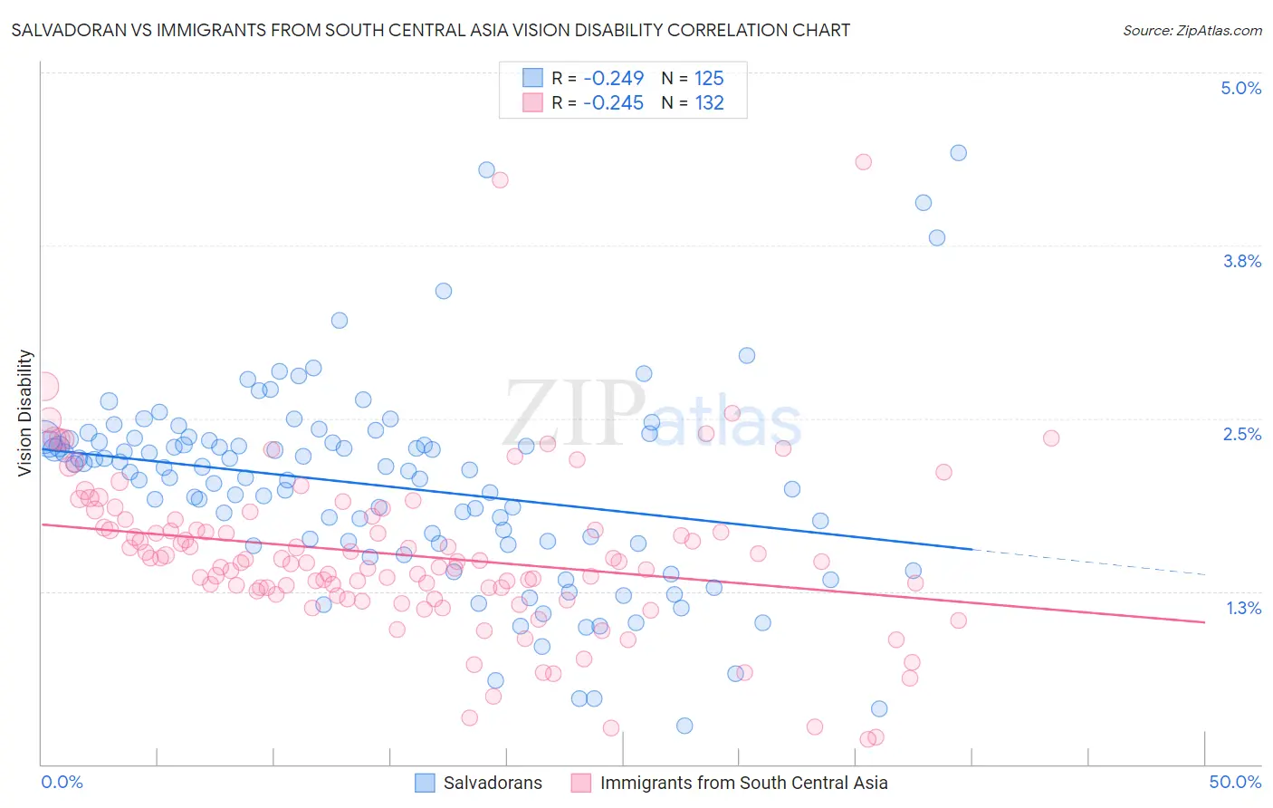 Salvadoran vs Immigrants from South Central Asia Vision Disability