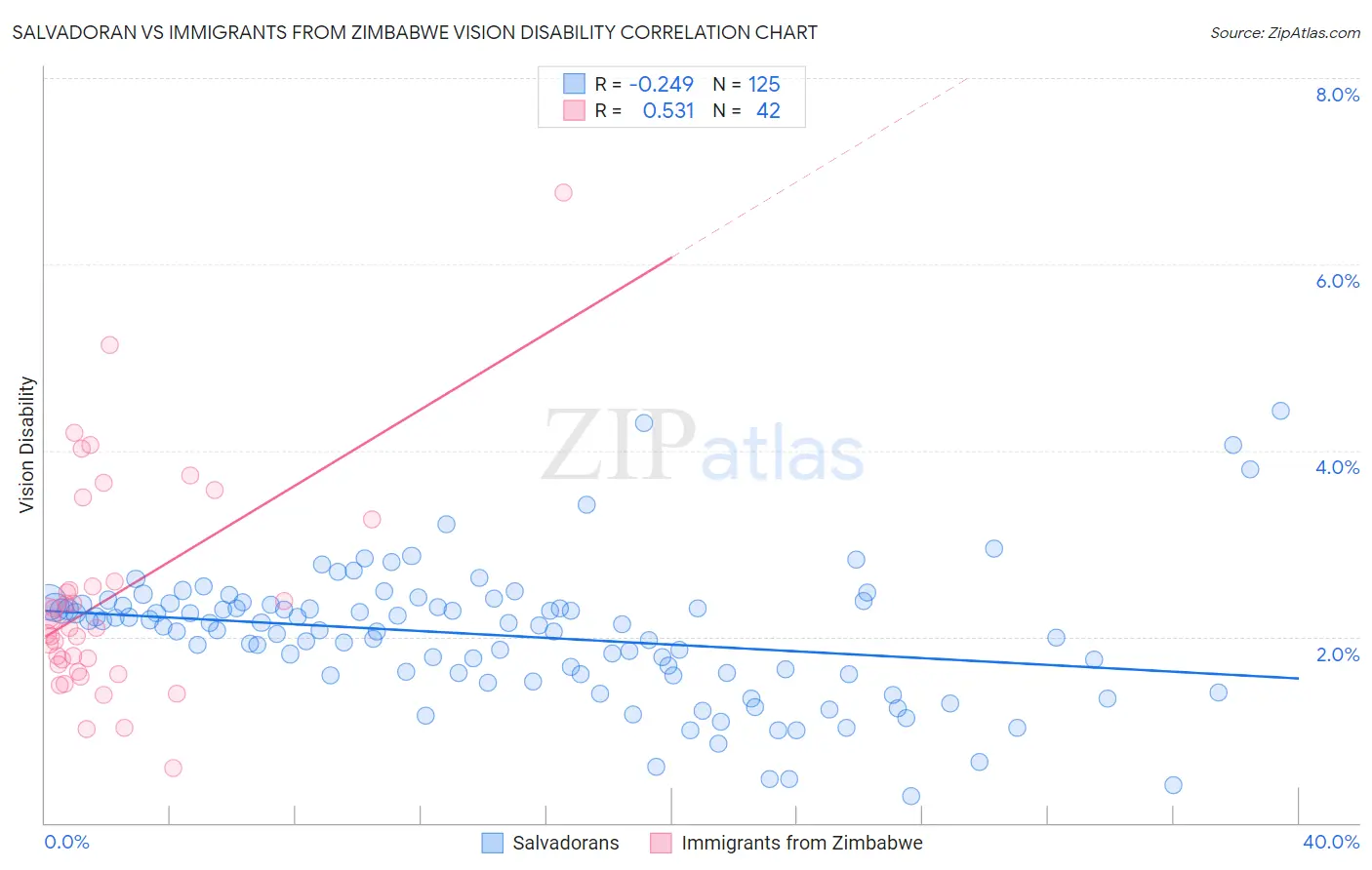 Salvadoran vs Immigrants from Zimbabwe Vision Disability