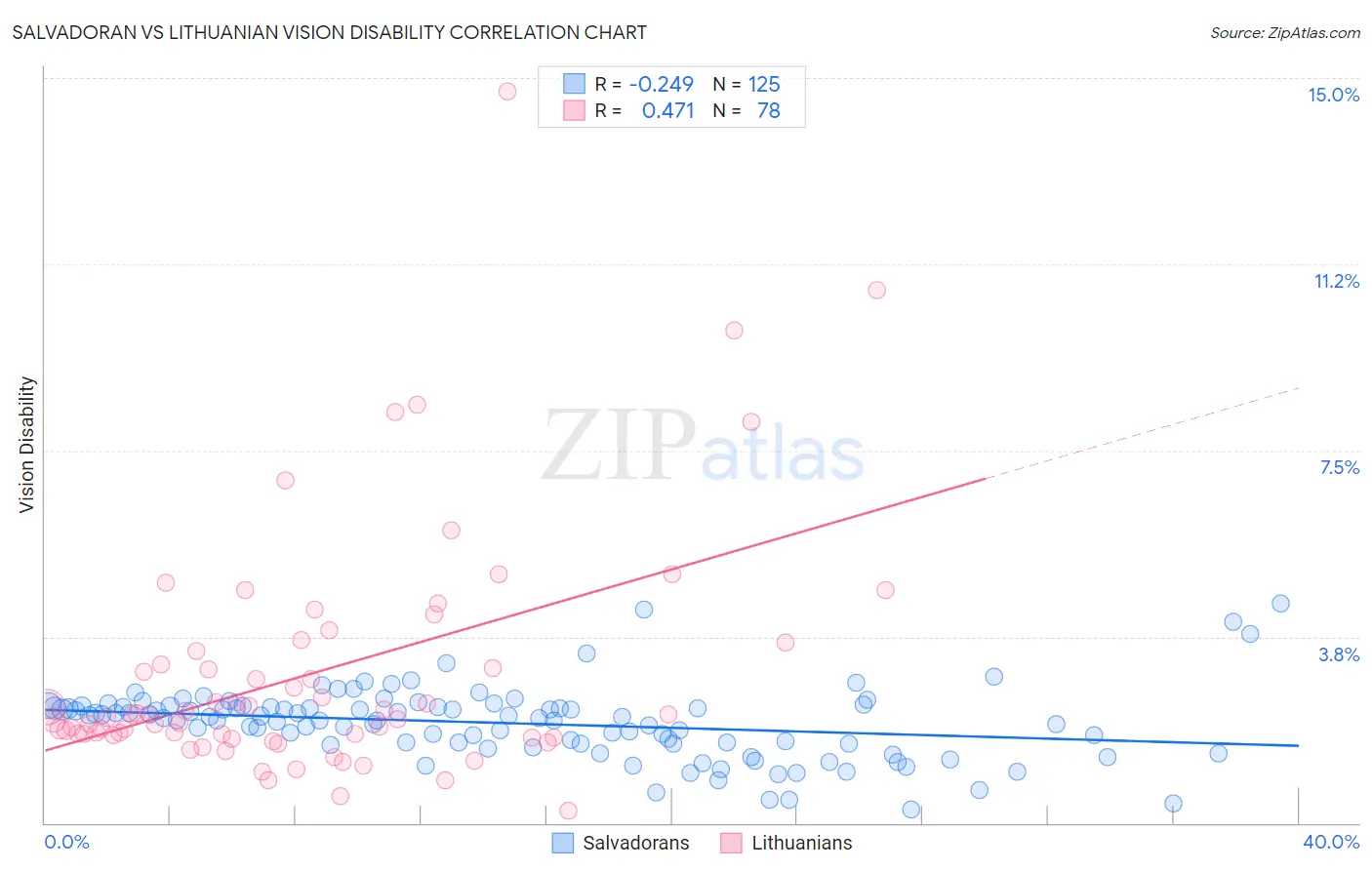 Salvadoran vs Lithuanian Vision Disability