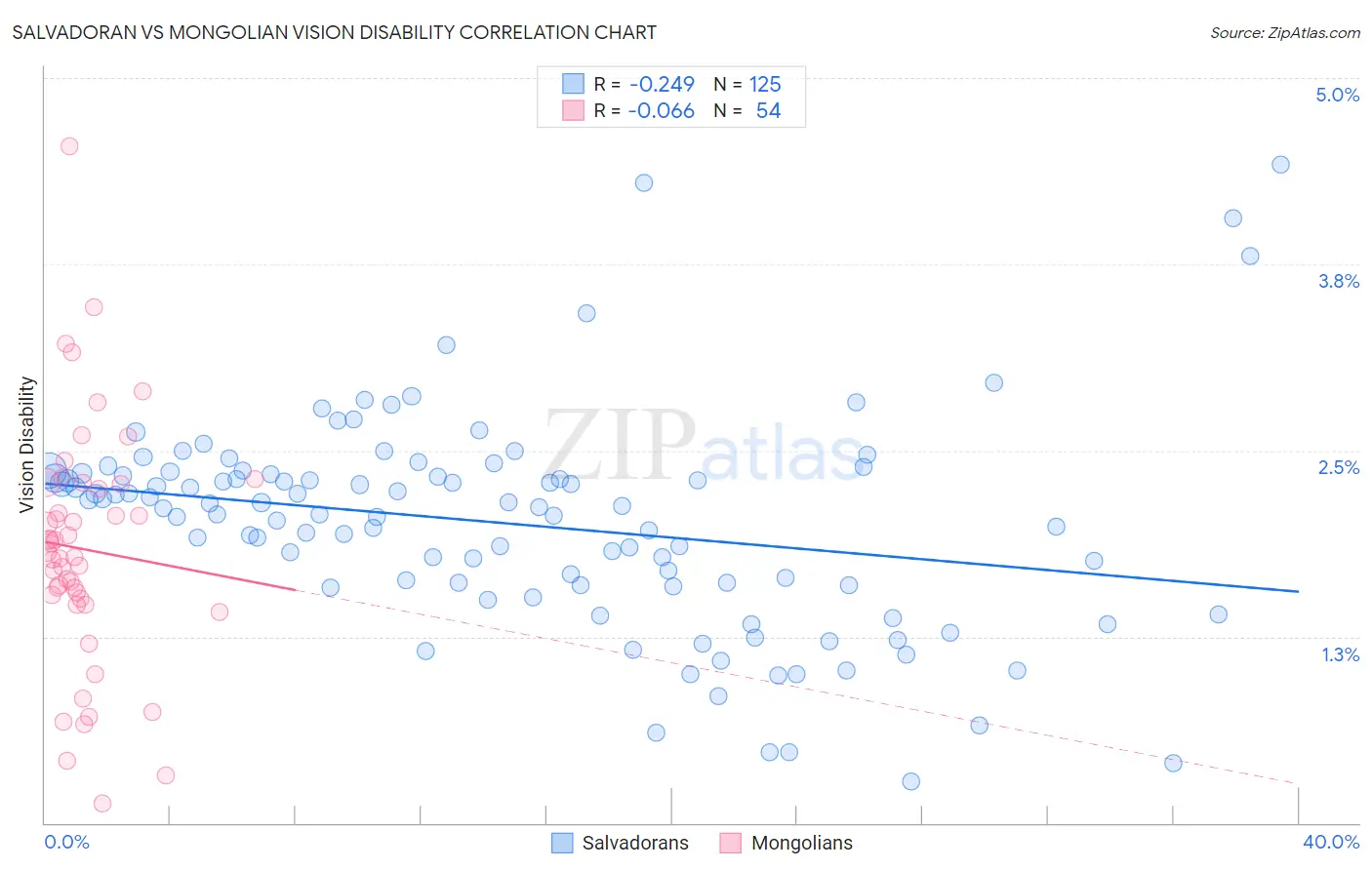 Salvadoran vs Mongolian Vision Disability