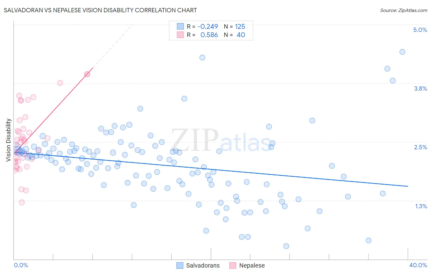 Salvadoran vs Nepalese Vision Disability