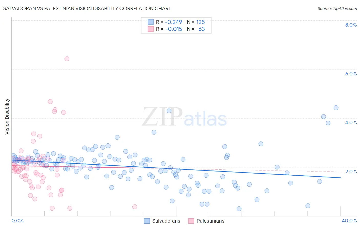 Salvadoran vs Palestinian Vision Disability