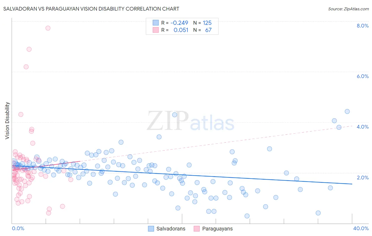 Salvadoran vs Paraguayan Vision Disability