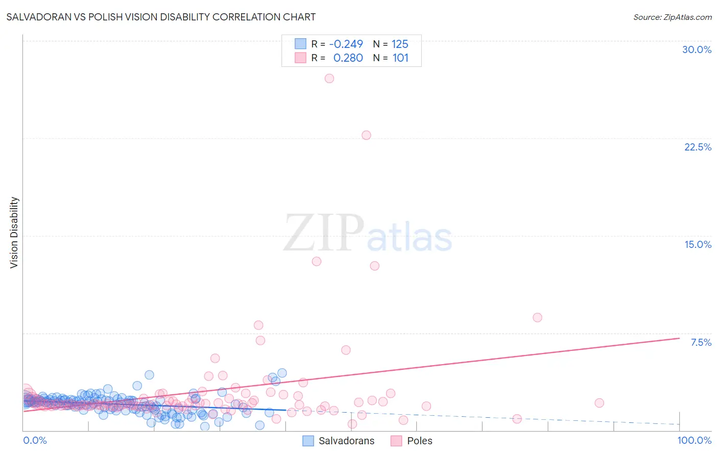 Salvadoran vs Polish Vision Disability