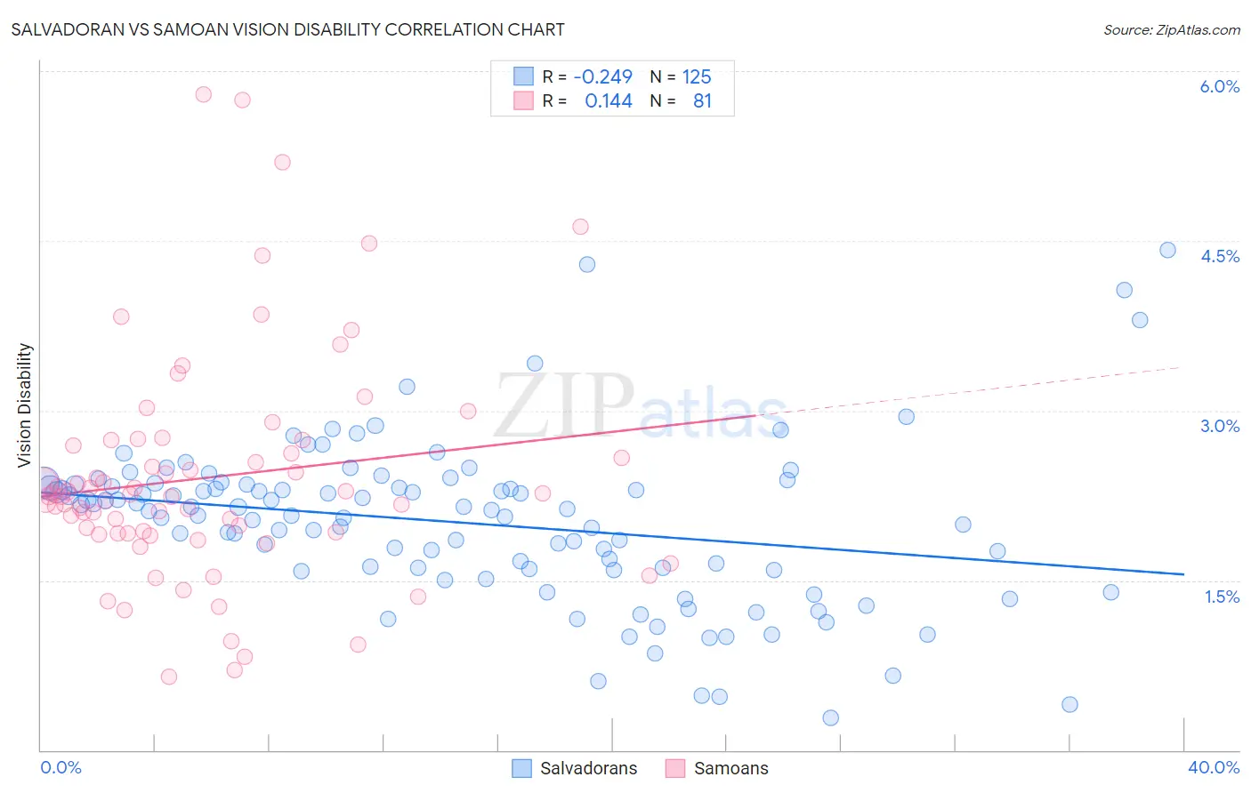 Salvadoran vs Samoan Vision Disability