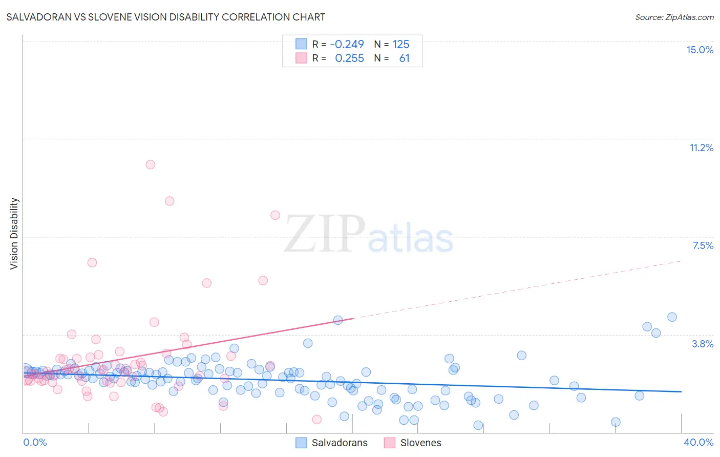 Salvadoran vs Slovene Vision Disability