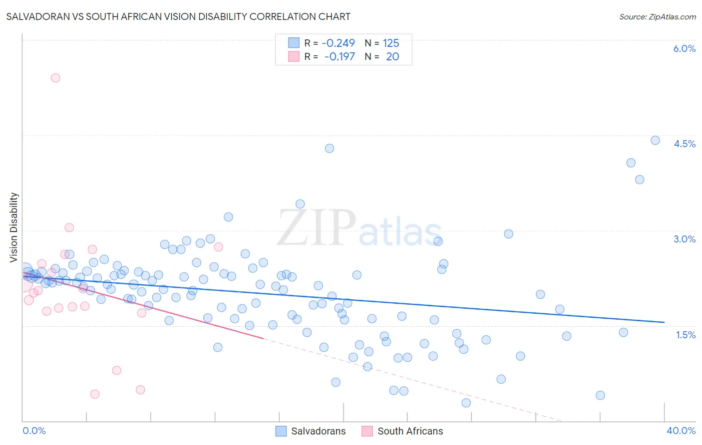 Salvadoran vs South African Vision Disability