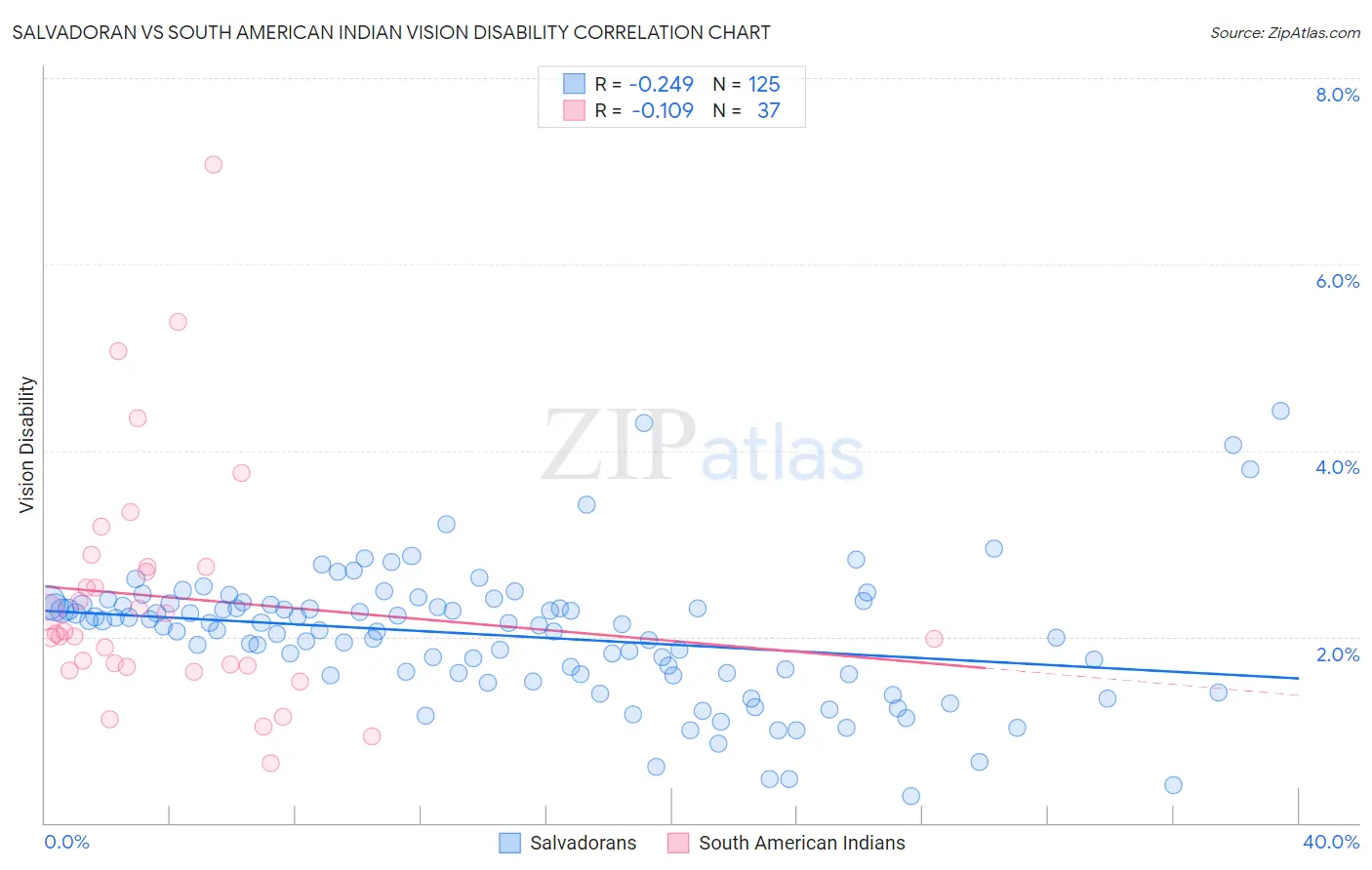 Salvadoran vs South American Indian Vision Disability