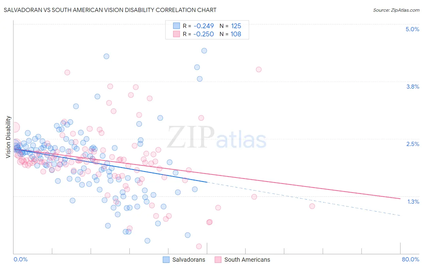 Salvadoran vs South American Vision Disability