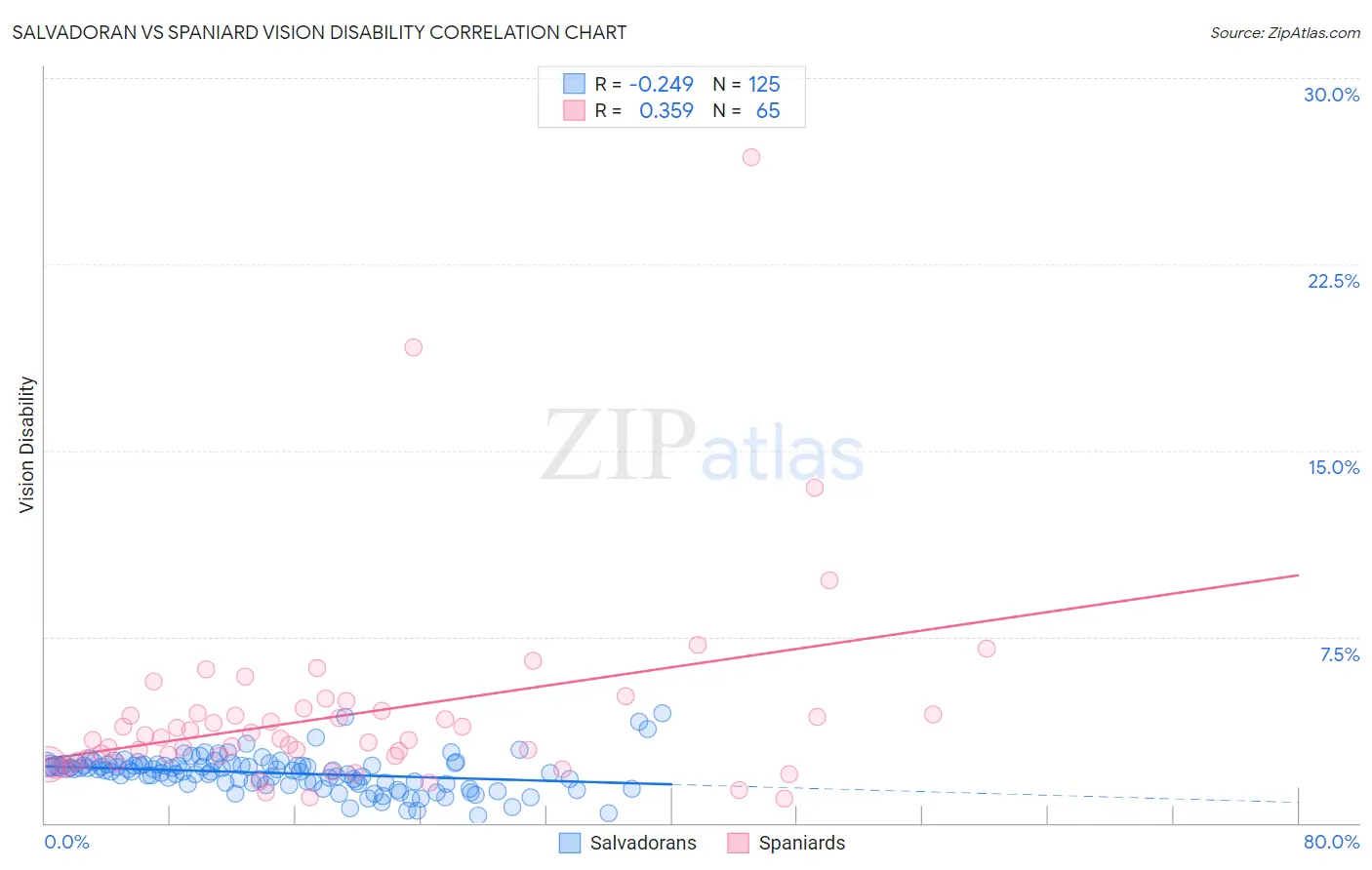 Salvadoran vs Spaniard Vision Disability