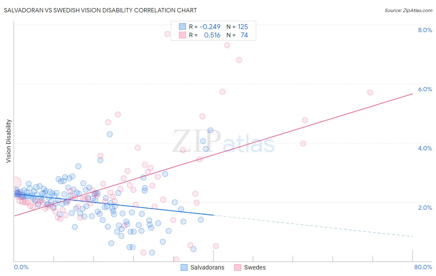 Salvadoran vs Swedish Vision Disability