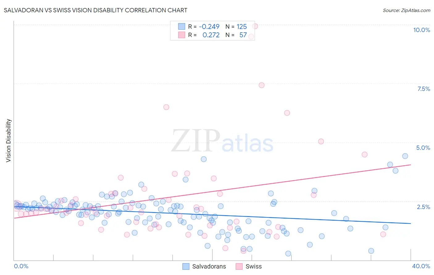 Salvadoran vs Swiss Vision Disability
