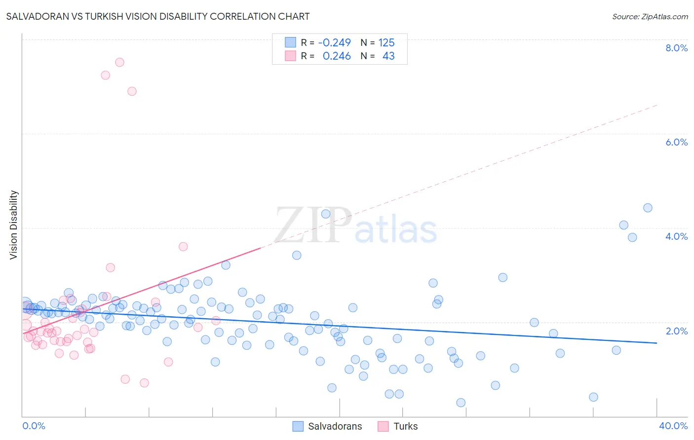 Salvadoran vs Turkish Vision Disability