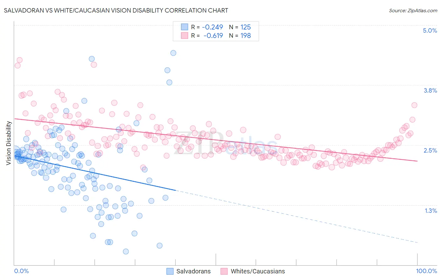 Salvadoran vs White/Caucasian Vision Disability