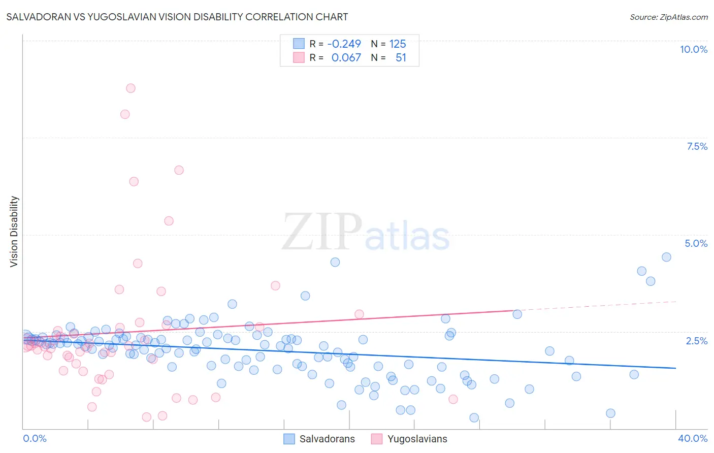 Salvadoran vs Yugoslavian Vision Disability