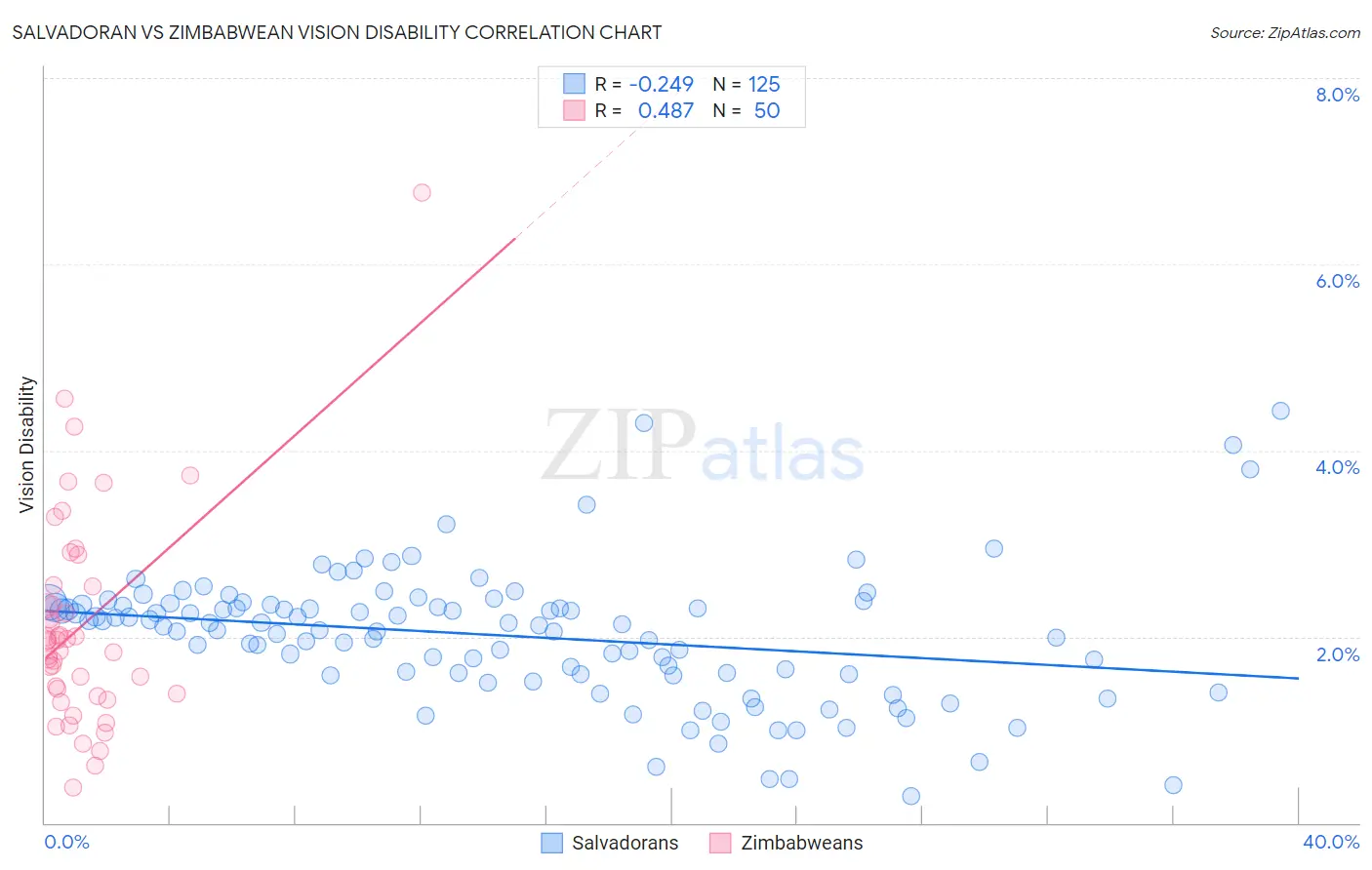 Salvadoran vs Zimbabwean Vision Disability