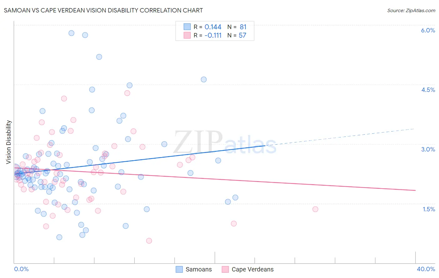 Samoan vs Cape Verdean Vision Disability