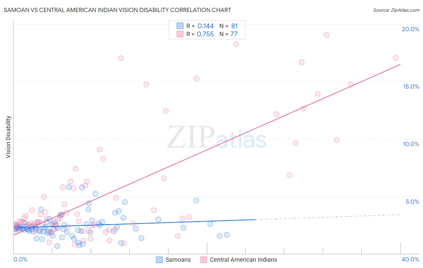 Samoan vs Central American Indian Vision Disability