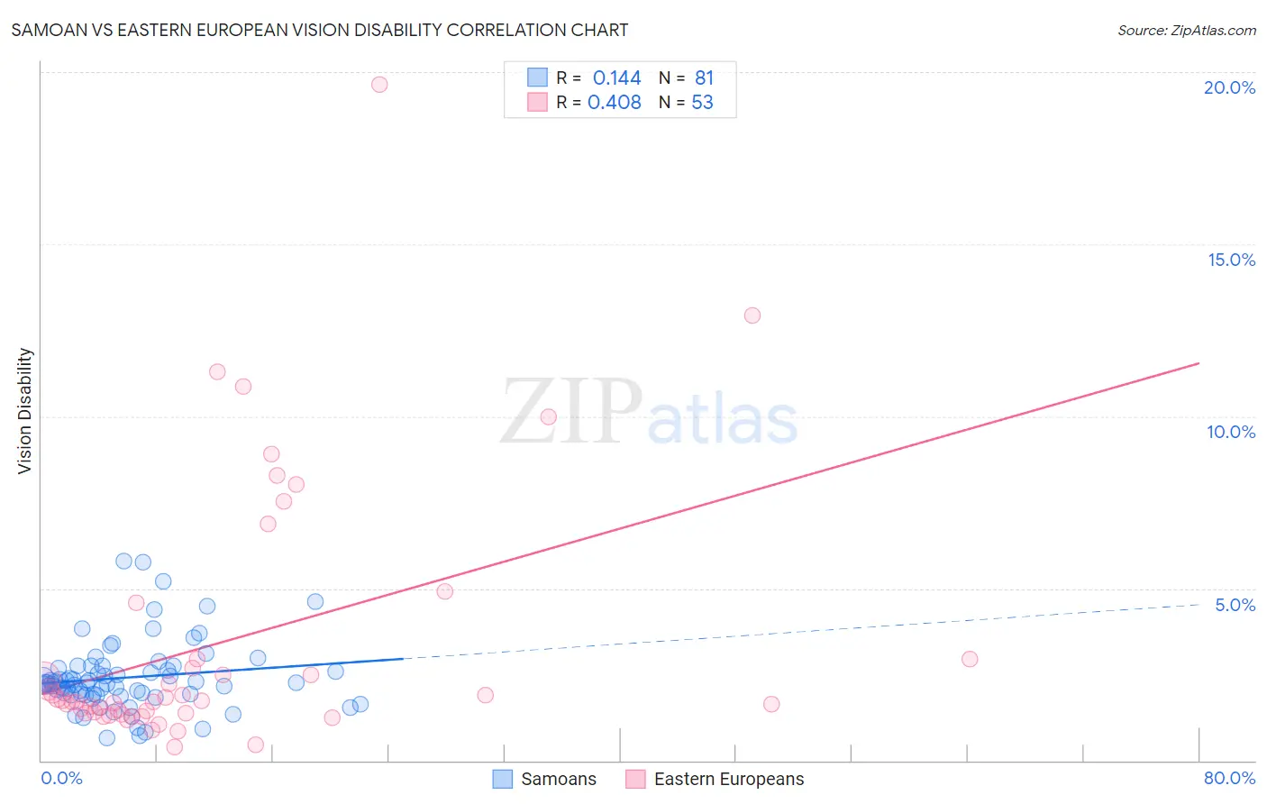 Samoan vs Eastern European Vision Disability