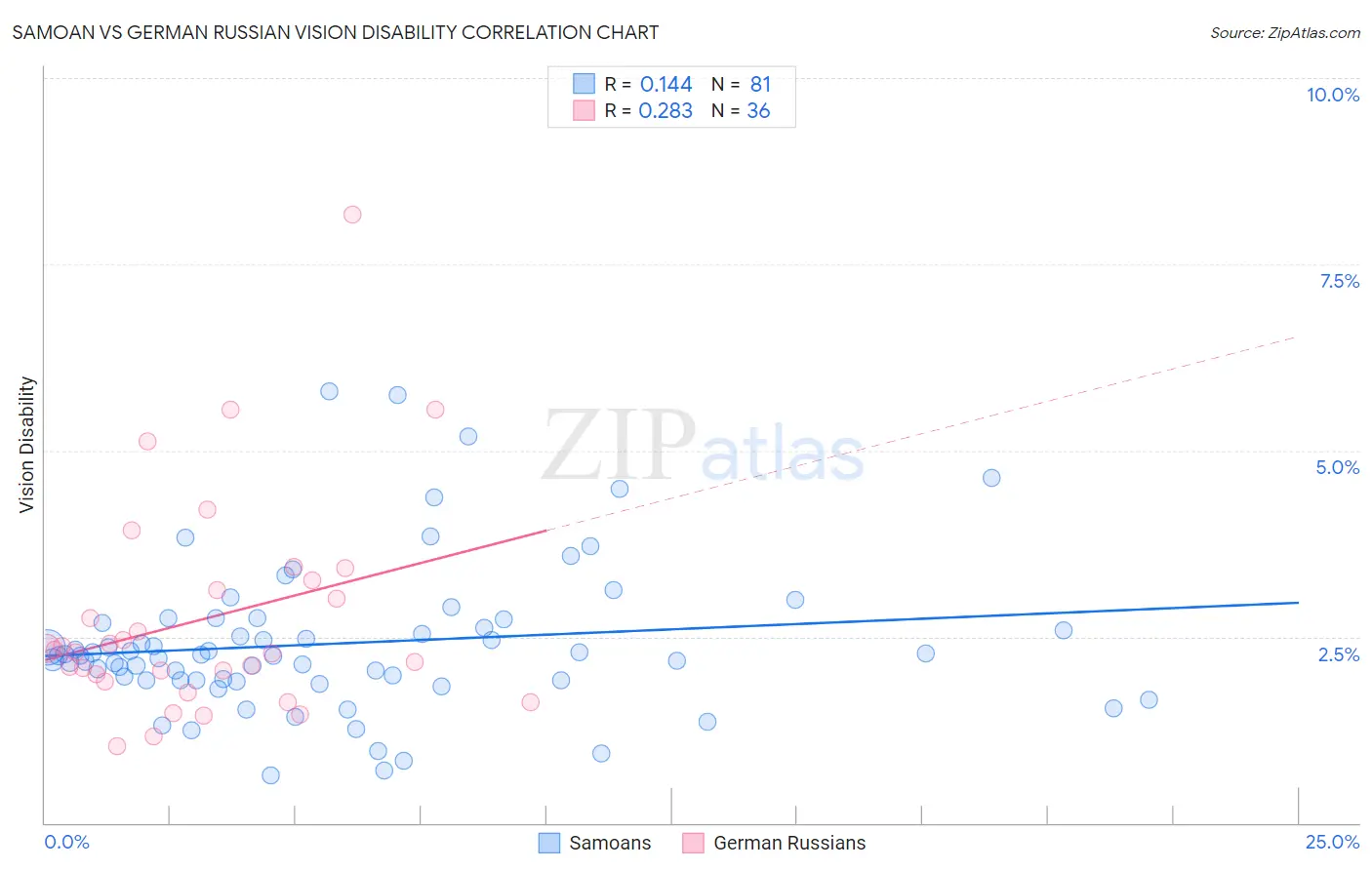 Samoan vs German Russian Vision Disability