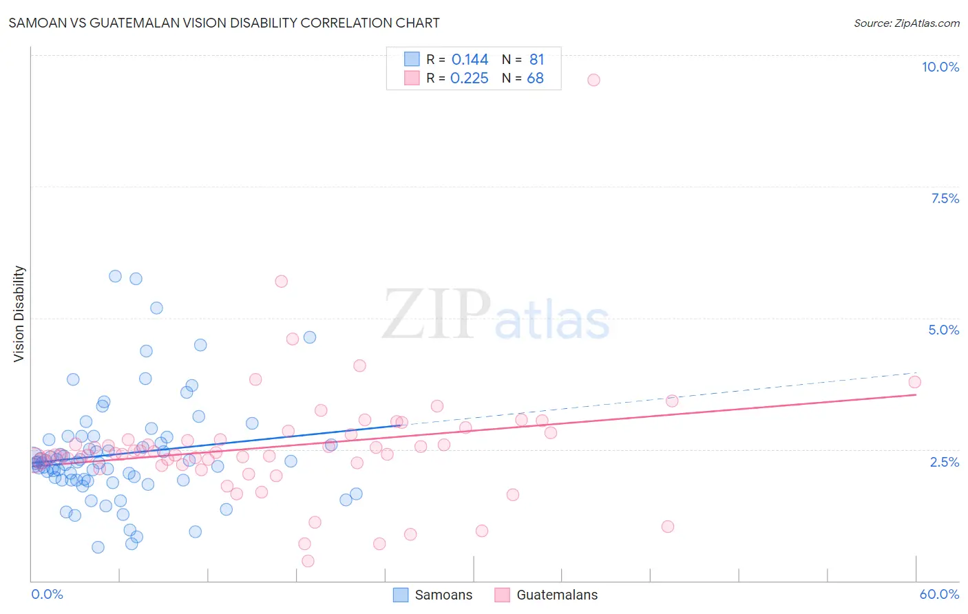 Samoan vs Guatemalan Vision Disability