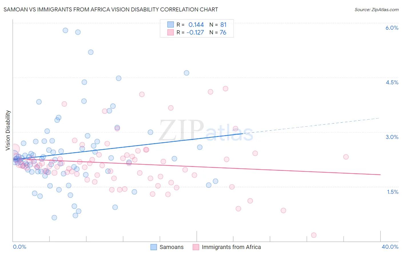 Samoan vs Immigrants from Africa Vision Disability