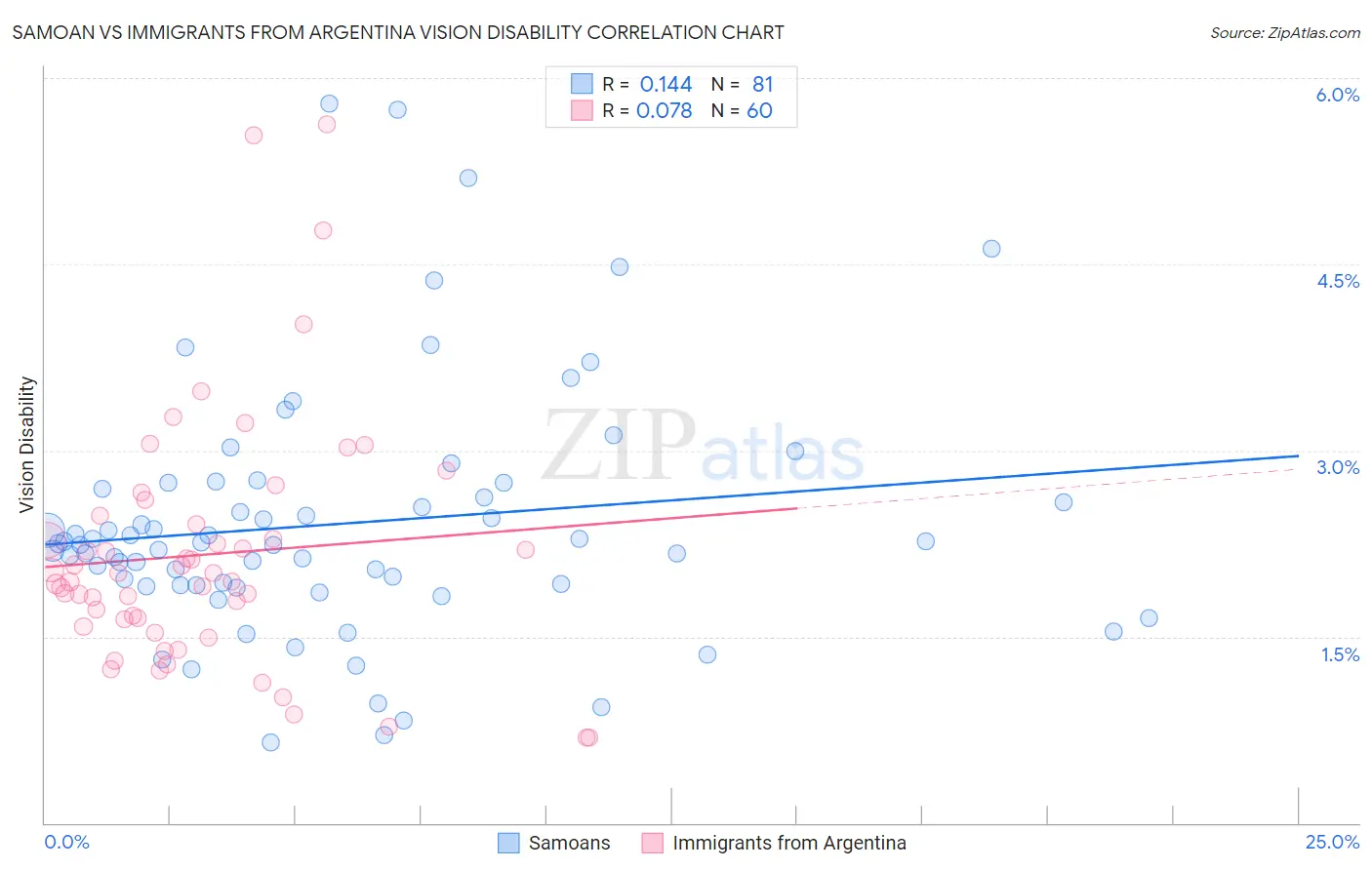 Samoan vs Immigrants from Argentina Vision Disability