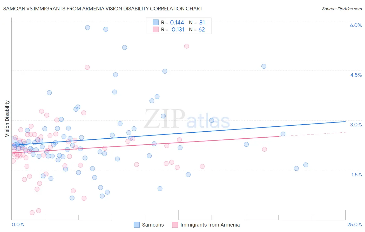 Samoan vs Immigrants from Armenia Vision Disability