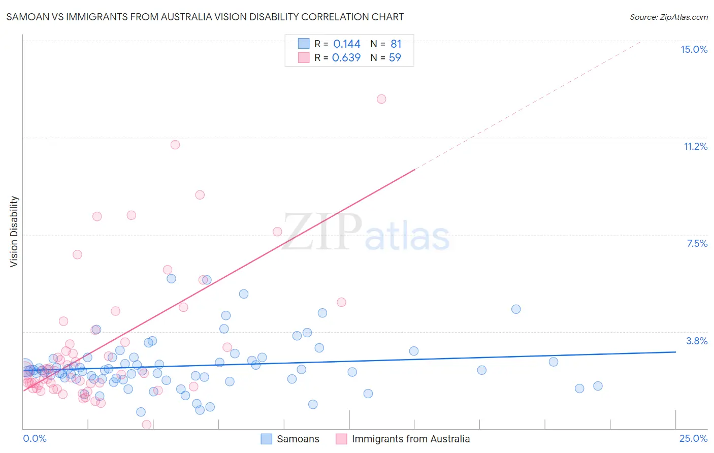 Samoan vs Immigrants from Australia Vision Disability