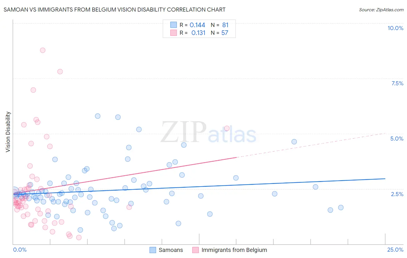 Samoan vs Immigrants from Belgium Vision Disability