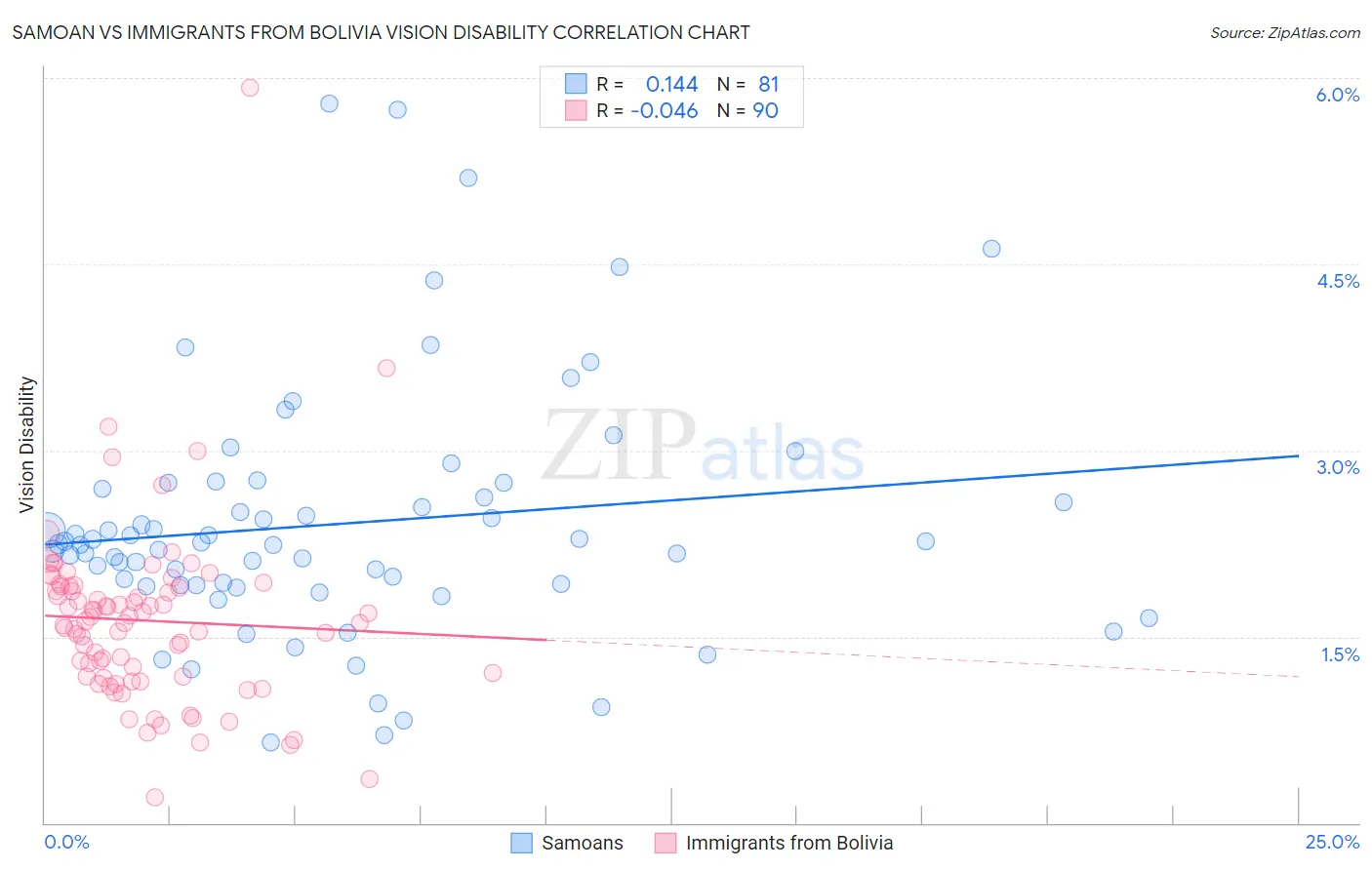 Samoan vs Immigrants from Bolivia Vision Disability