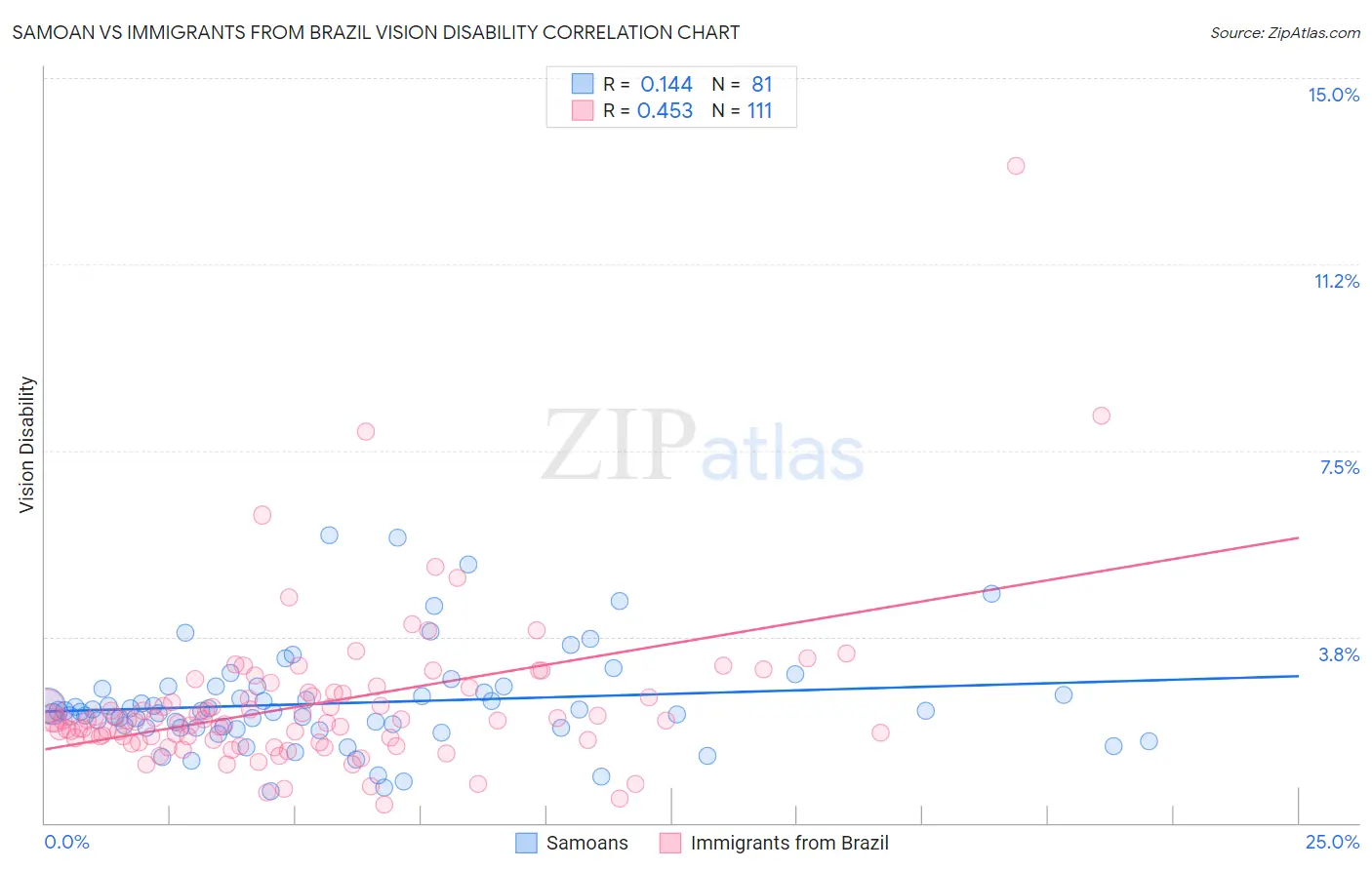 Samoan vs Immigrants from Brazil Vision Disability