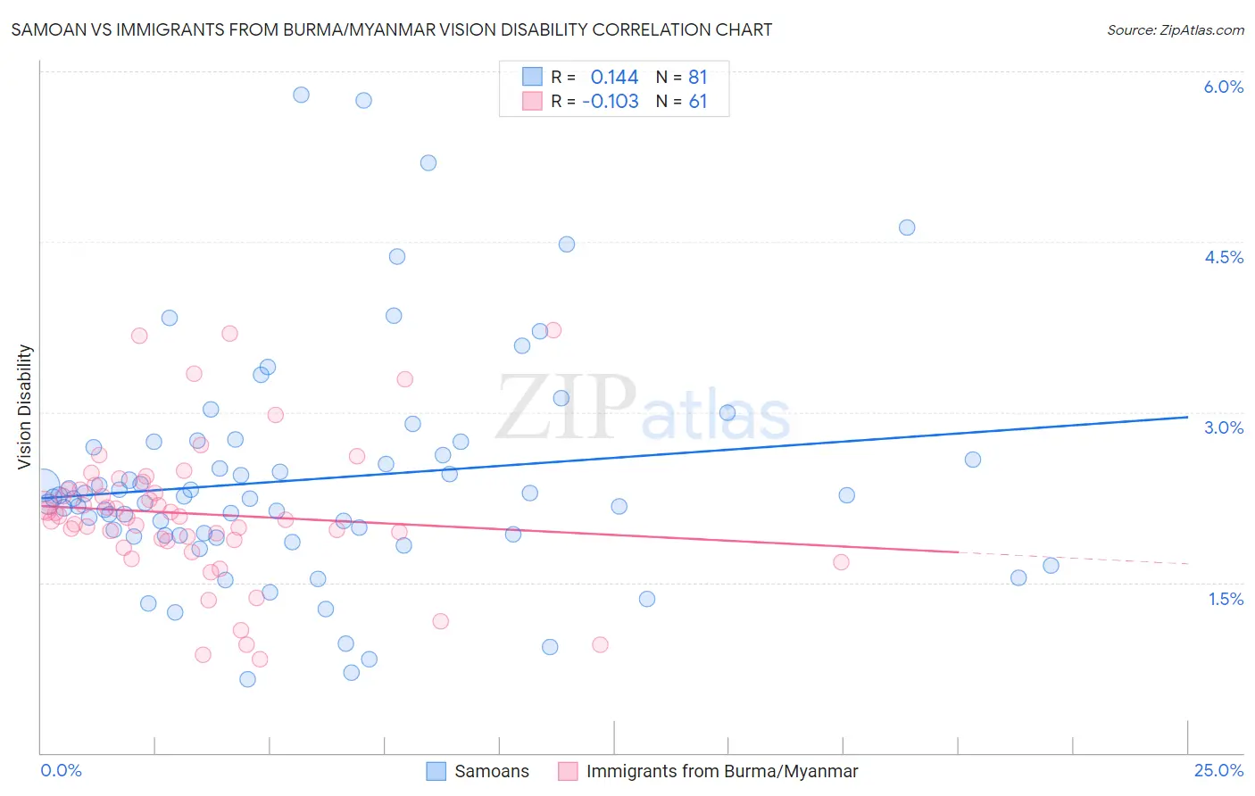Samoan vs Immigrants from Burma/Myanmar Vision Disability