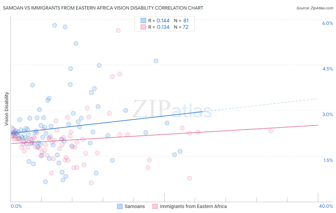Samoan vs Immigrants from Eastern Africa Vision Disability