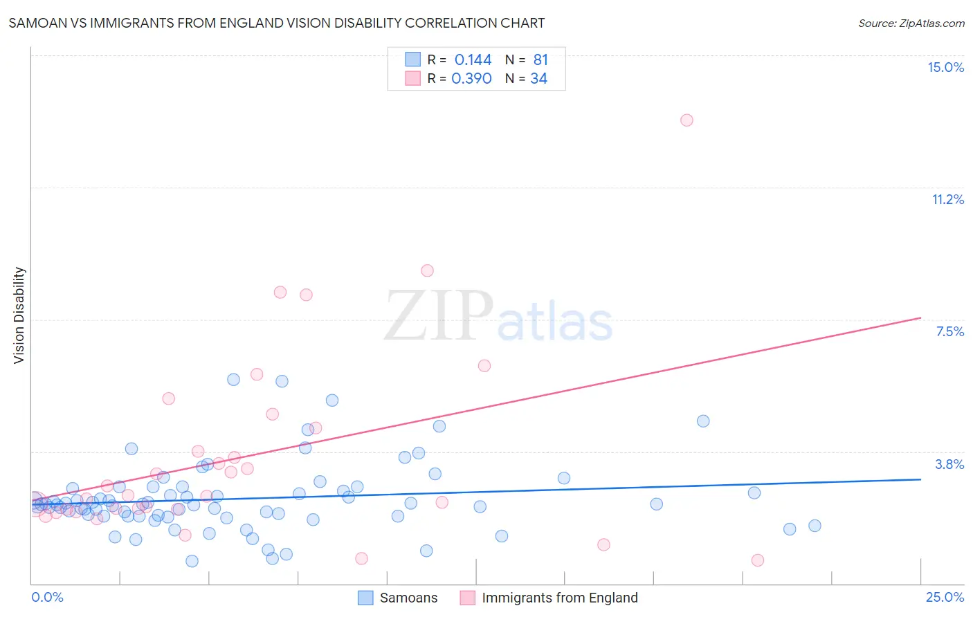 Samoan vs Immigrants from England Vision Disability