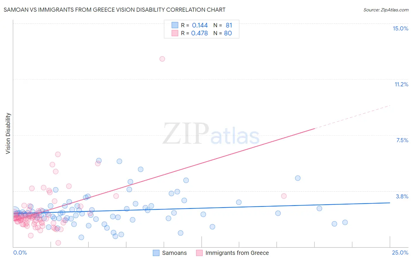 Samoan vs Immigrants from Greece Vision Disability