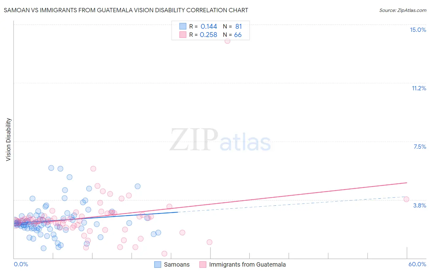 Samoan vs Immigrants from Guatemala Vision Disability