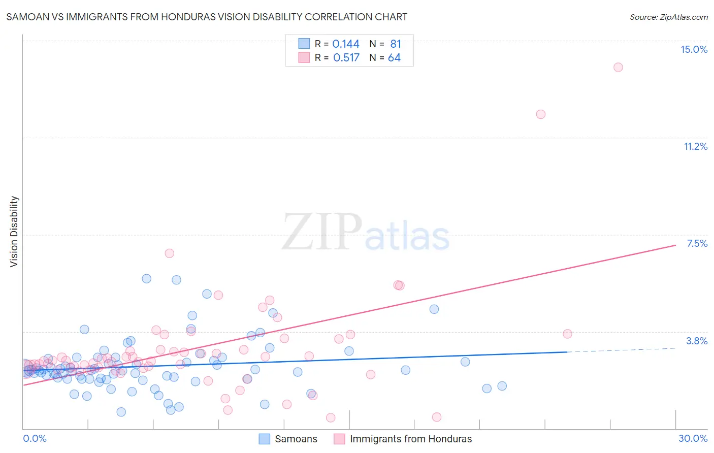 Samoan vs Immigrants from Honduras Vision Disability