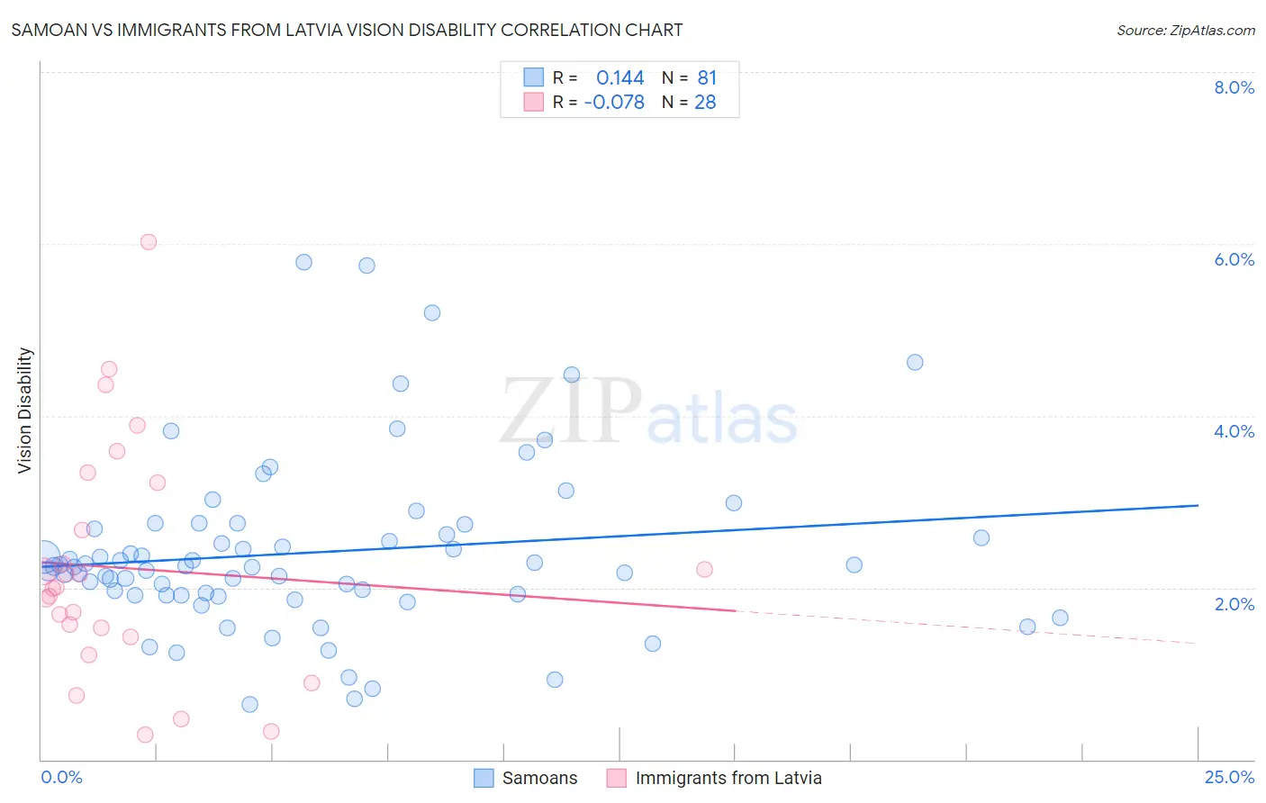 Samoan vs Immigrants from Latvia Vision Disability