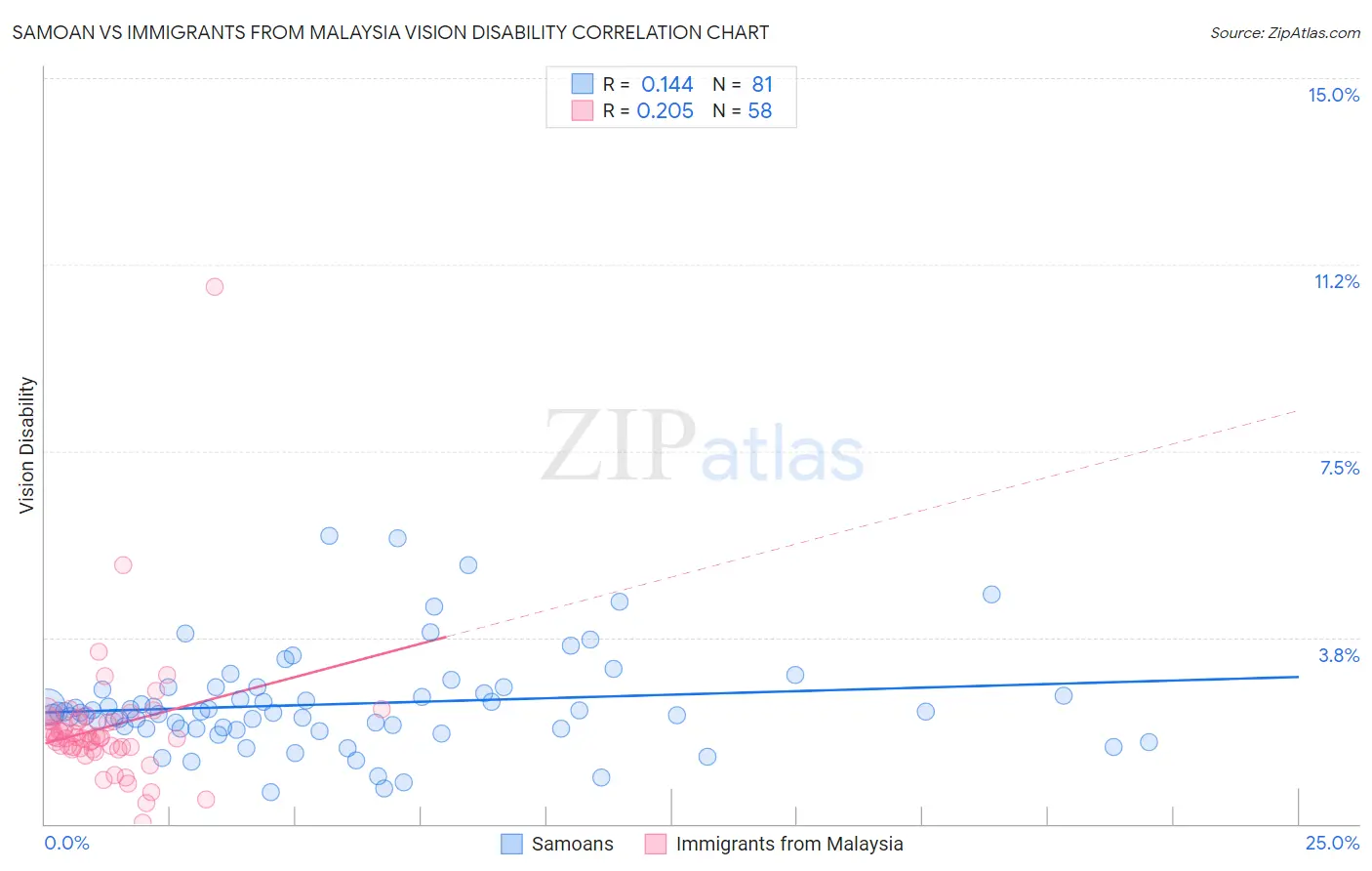 Samoan vs Immigrants from Malaysia Vision Disability