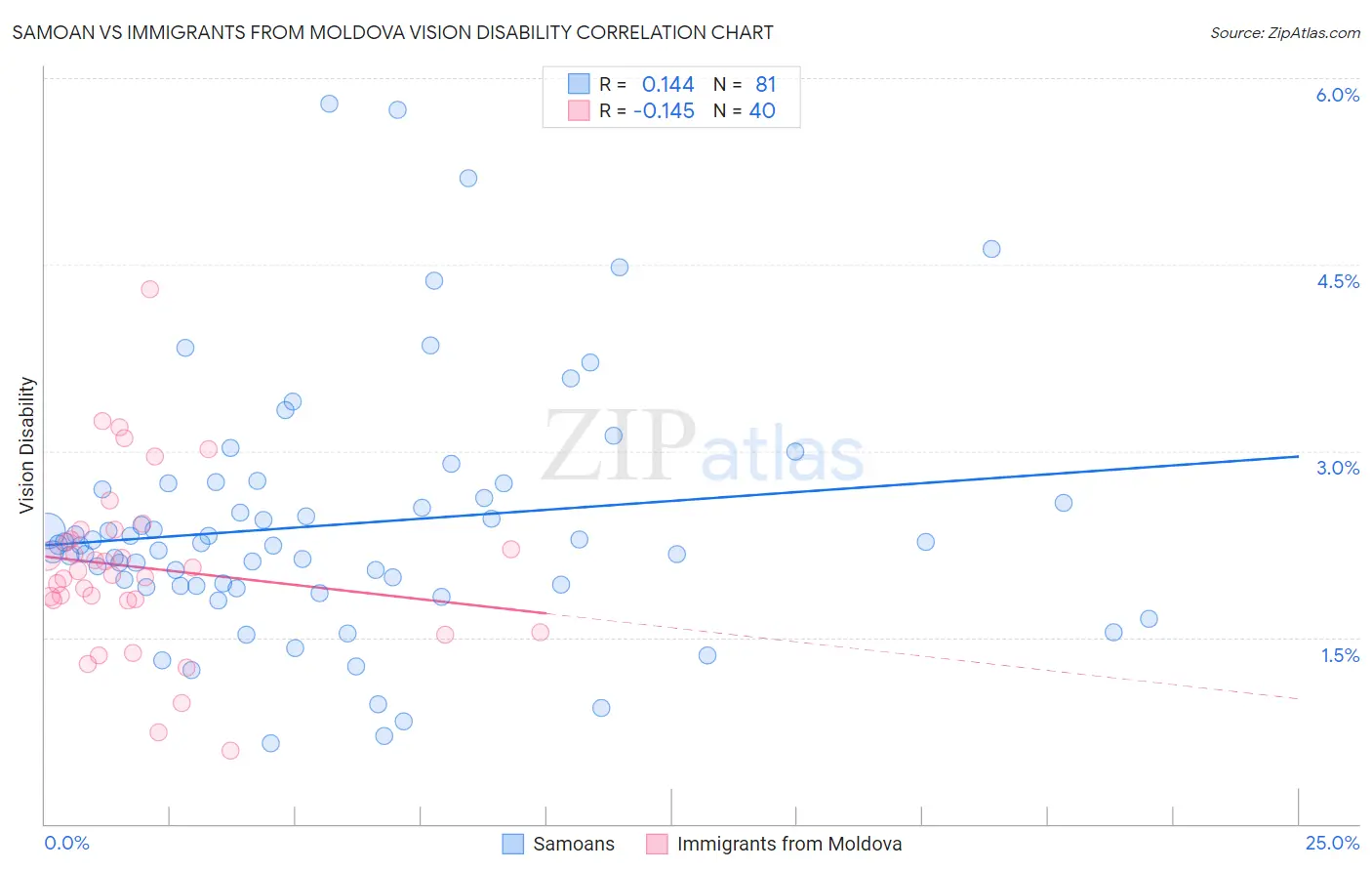 Samoan vs Immigrants from Moldova Vision Disability