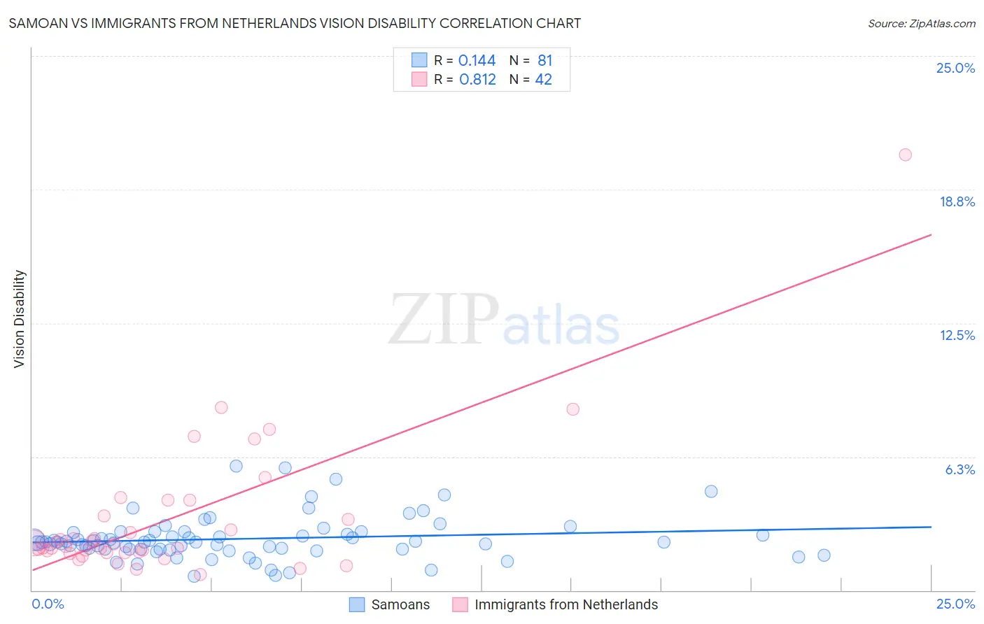 Samoan vs Immigrants from Netherlands Vision Disability