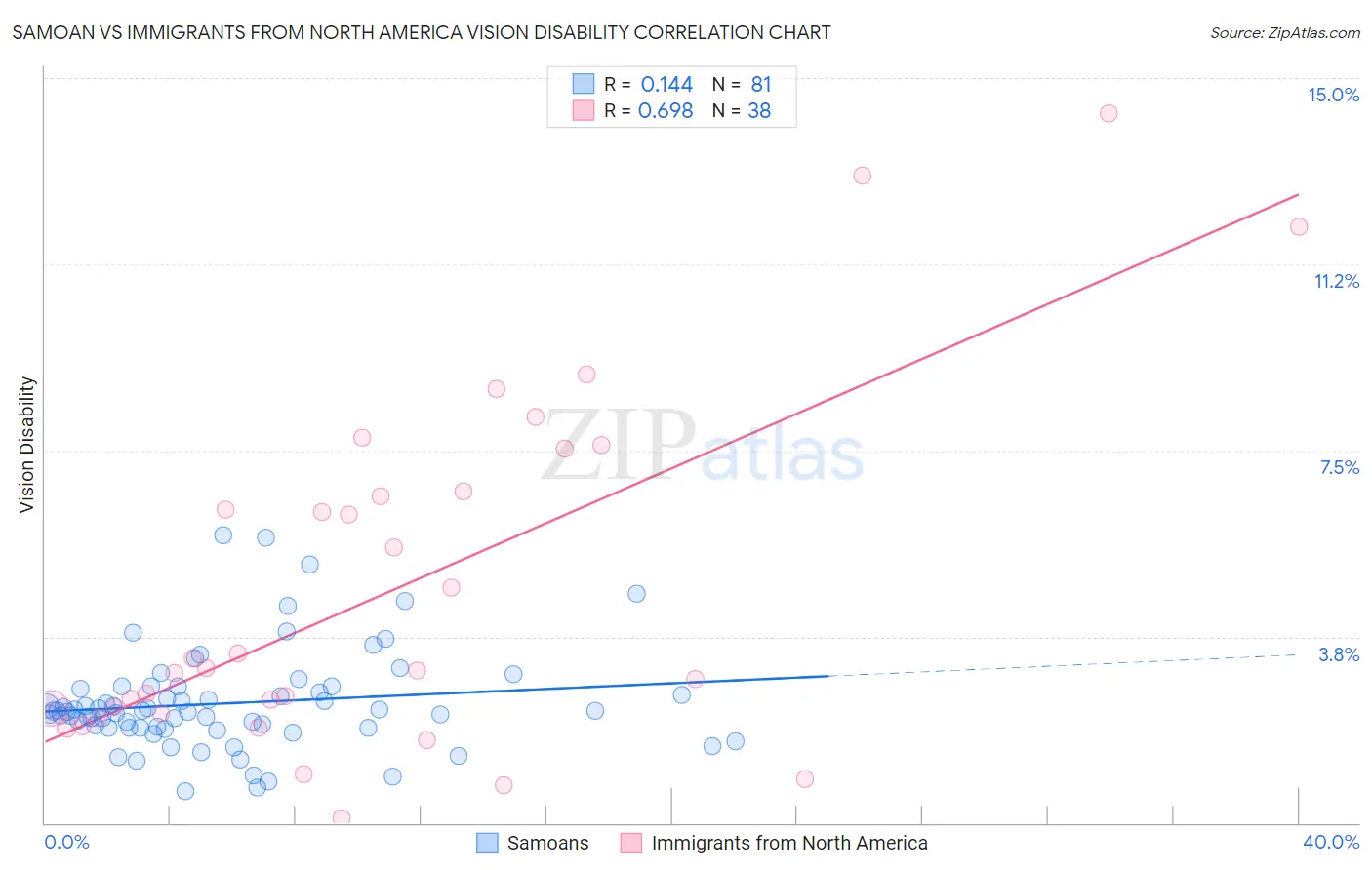 Samoan vs Immigrants from North America Vision Disability