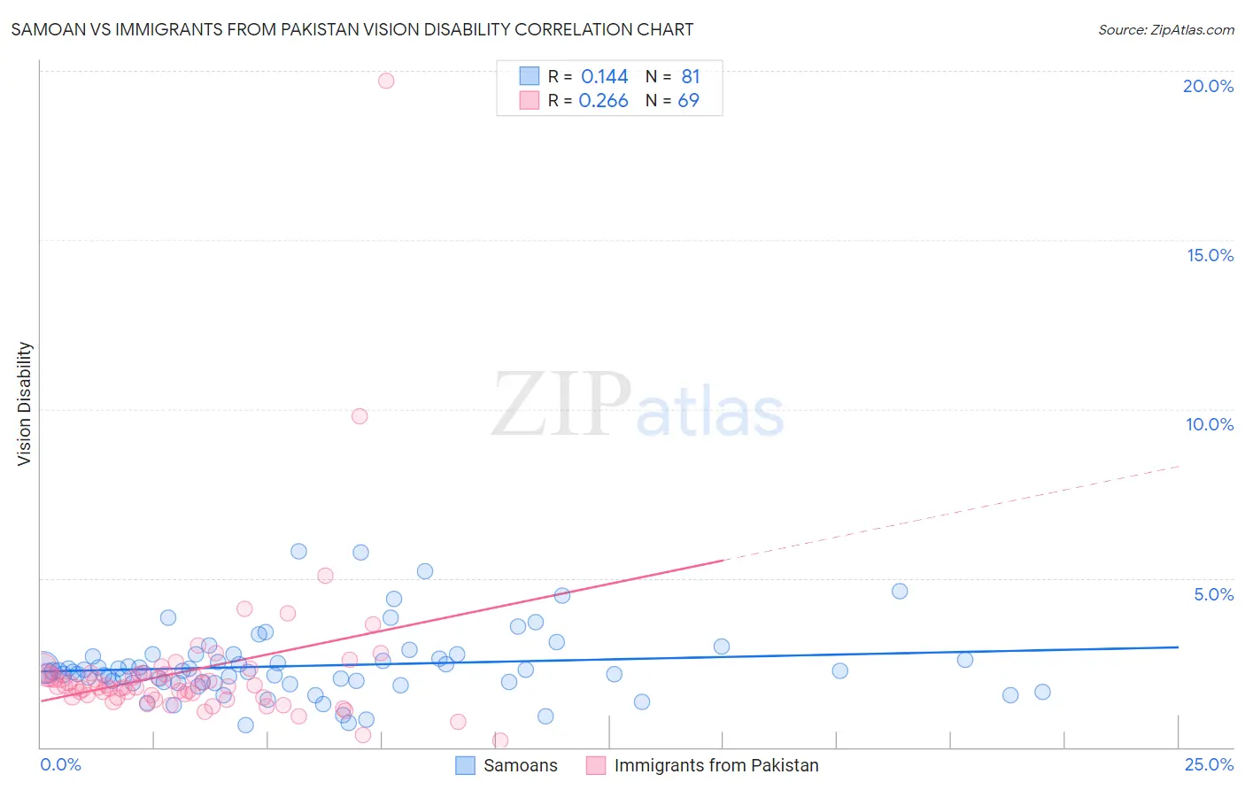 Samoan vs Immigrants from Pakistan Vision Disability